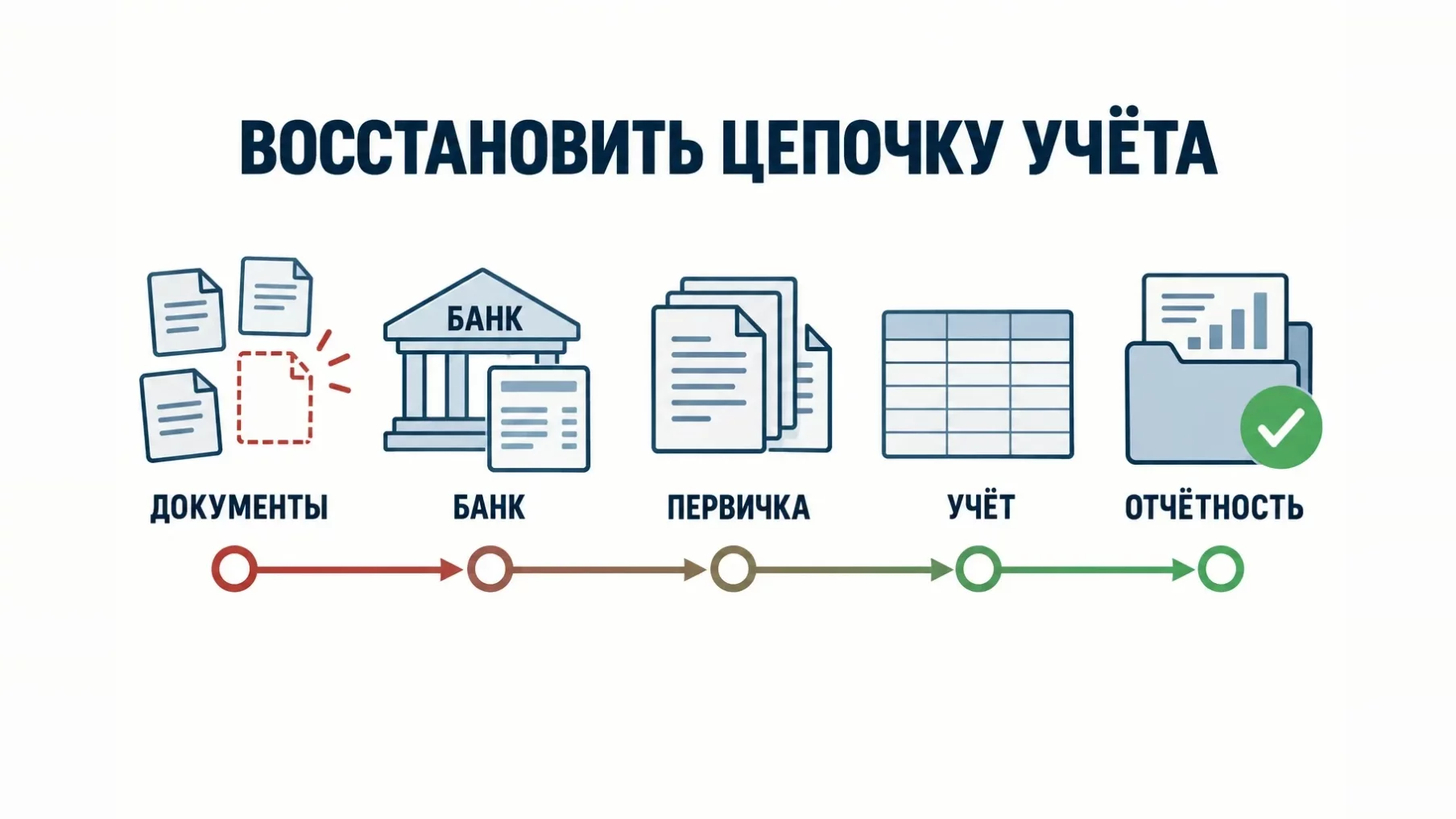 Инфографика: восстановление учёта в пять звеньев, документы, банк, первичка, учёт и отчётность