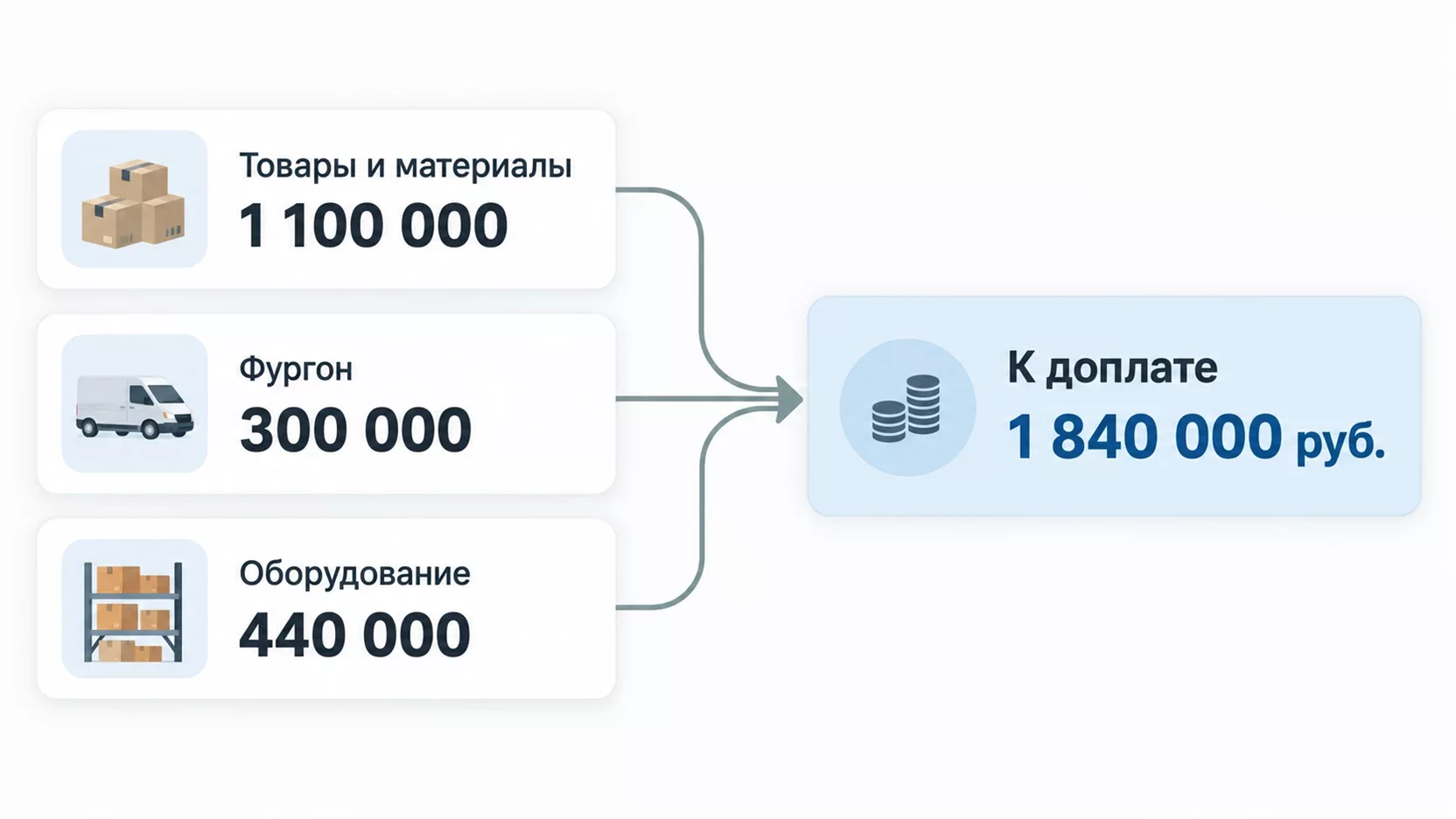 Инфографика: три слагаемых восстановленного НДС при переходе на упрощёнку, товарные остатки на 1 100 000 рублей, фургон на 300 000 и складское оборудование на 440 000, итог 1 840 000 рублей