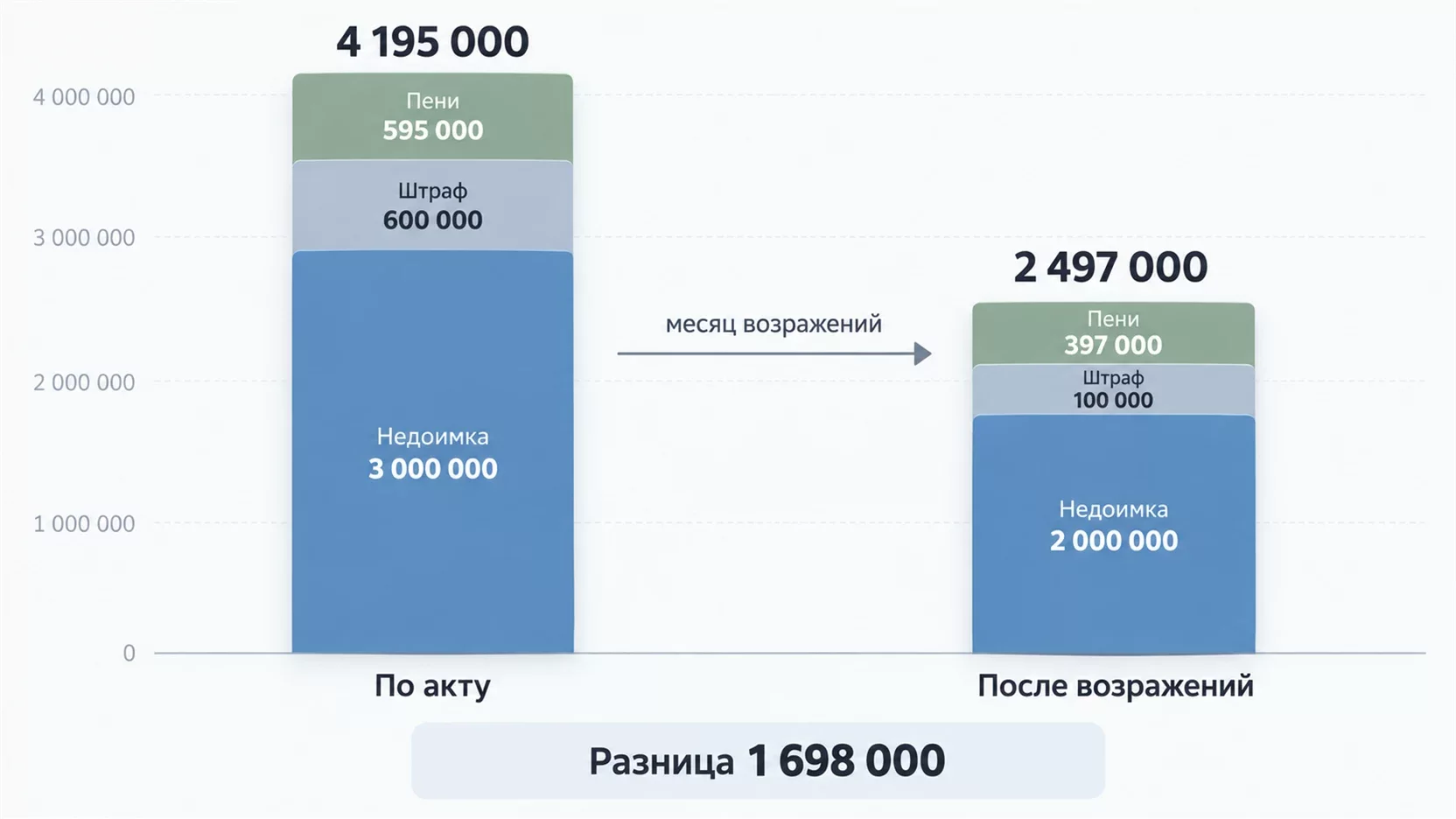 Инфографика: сравнение сумм по акту проверки и после возражений с разбивкой на недоимку, штраф и пени