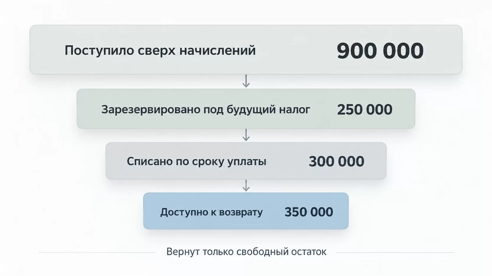 Инфографика: как поступившая на налоговый счёт сумма уменьшается на резерв и текущие начисления до остатка, доступного к возврату