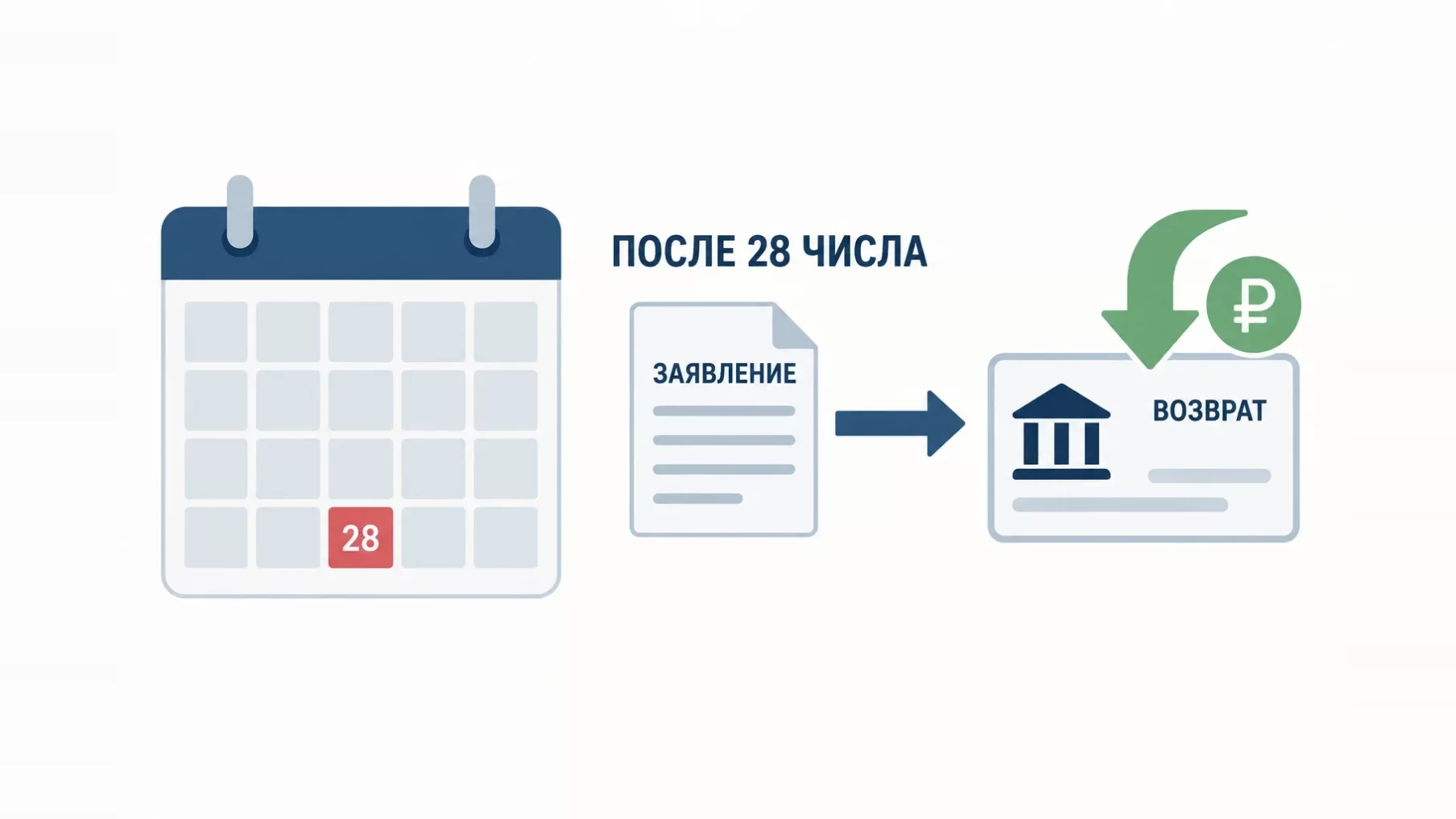 Инфографика: в календаре отмечено 28 число, после него заявление возвращает деньги на банковский счёт