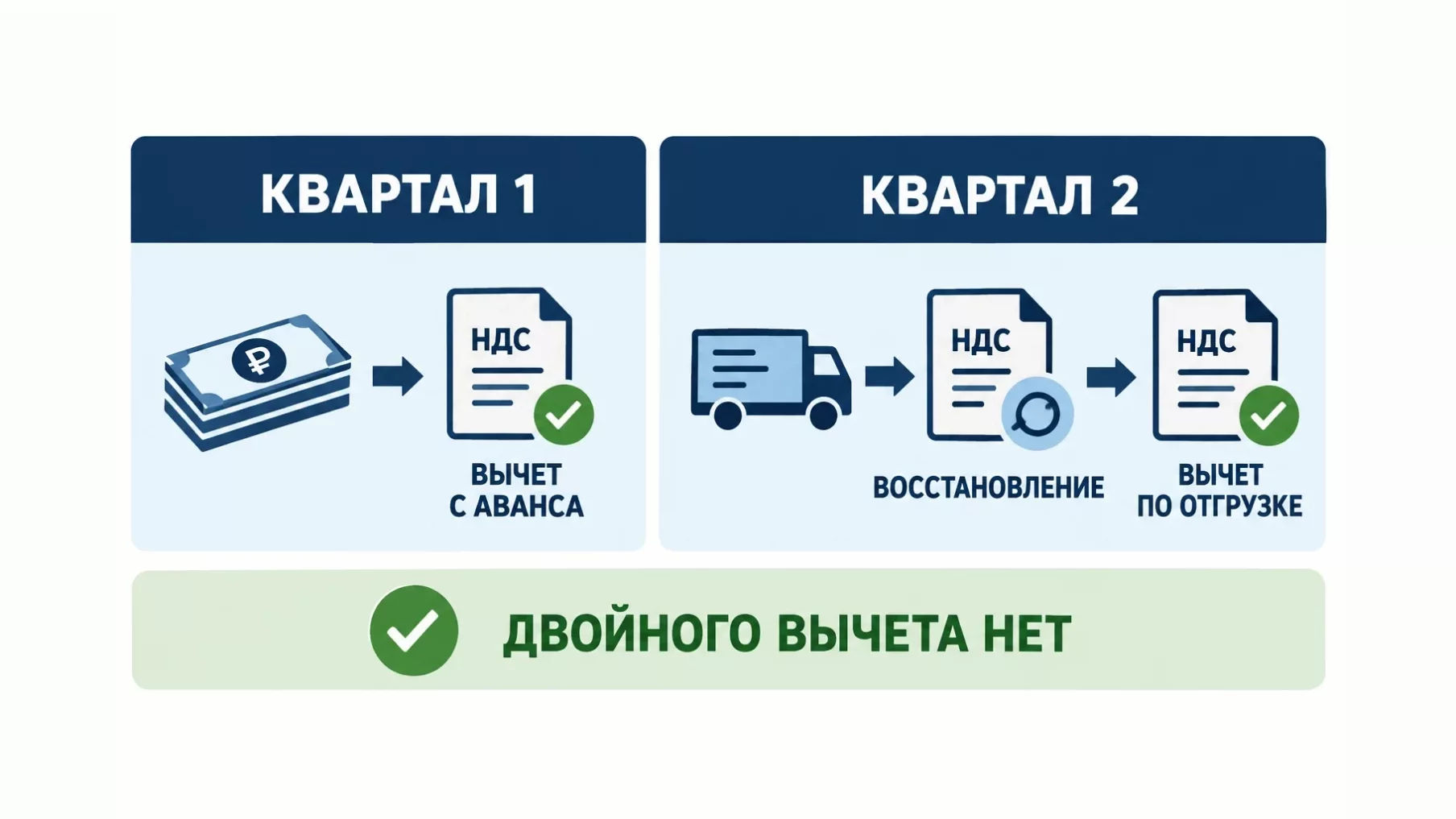 Инфографика: движение налога по сделке с предоплатой от вычета с аванса в первом квартале до восстановления и вычета по отгрузке во втором