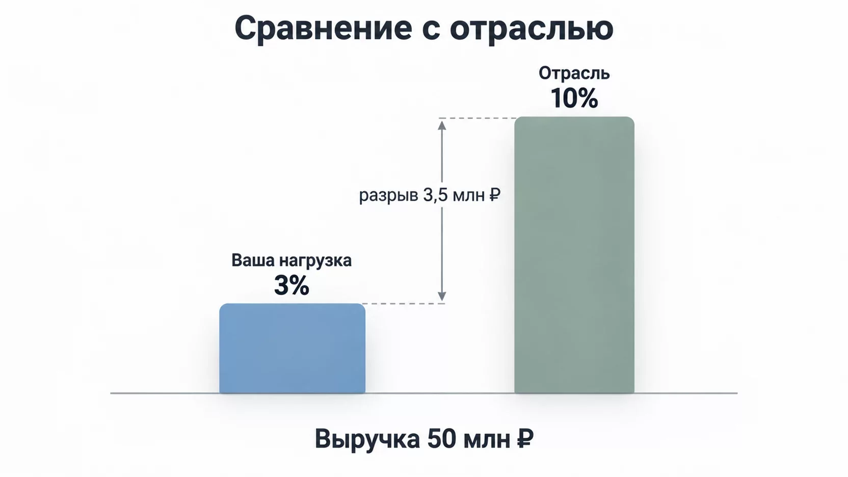 Инфографика: сравнение налоговой нагрузки компании 3 процента со среднеотраслевым уровнем 10 процентов и разрывом 3,5 млн рублей