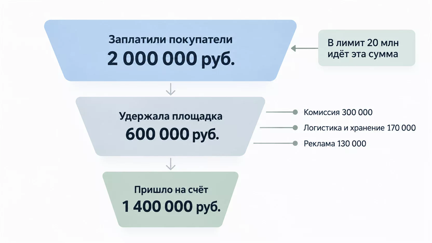Инфографика: воронка от цены покупателя 2 000 000 через удержания площадки к выплате 1 400 000 с отметкой, какая сумма идёт в лимит