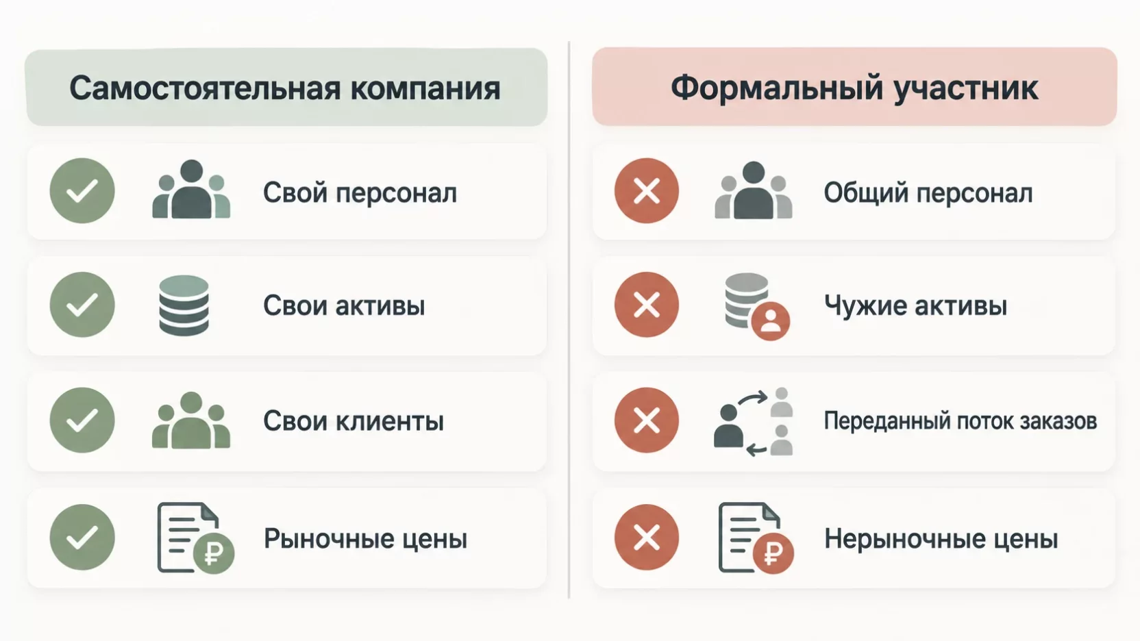 Инфографика: сравнение самостоятельной компании группы и формального участника схемы по персоналу, активам, клиентам и ценам