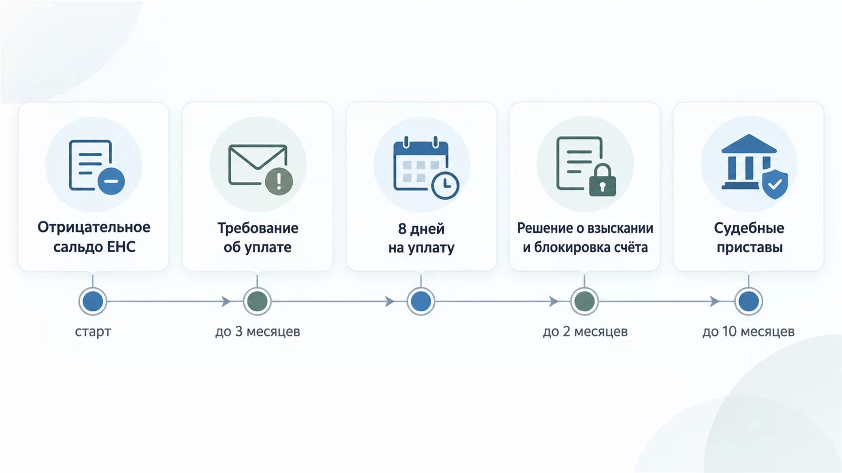 Инфографика: шкала сроков взыскания от отрицательного сальдо ЕНС через требование за 3 месяца и решение о взыскании за 2 месяца до передачи приставам через 10 месяцев